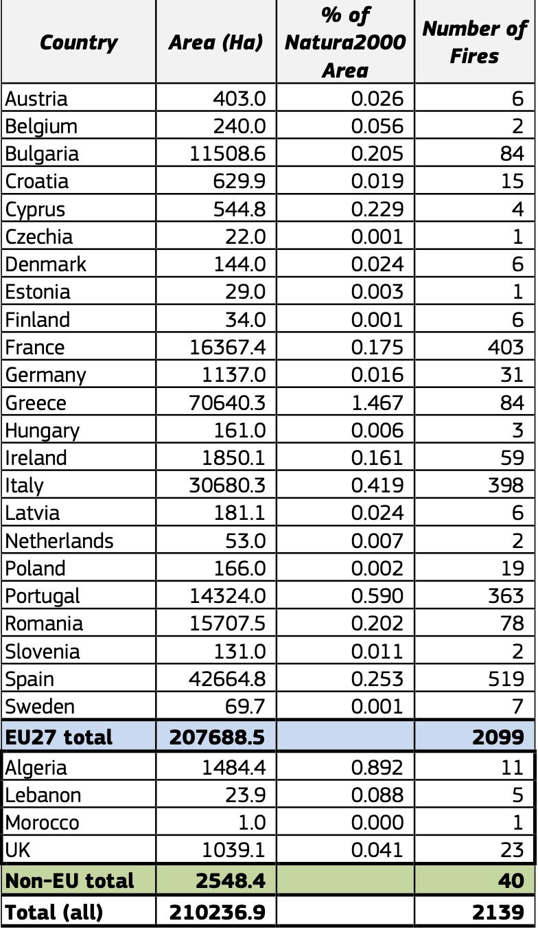 Ποσοστά πυρκαγιών της Ελλάδας σε σχέση με την ΕΕ